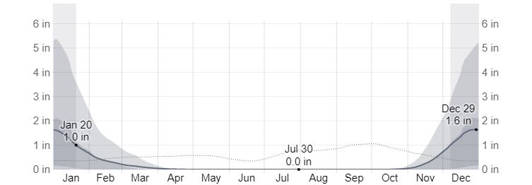 Average Monthly Snowfall in Iceland